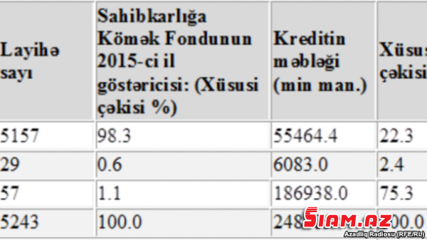 Güzəştli kreditlər azalır, problemli kreditlərsə artır