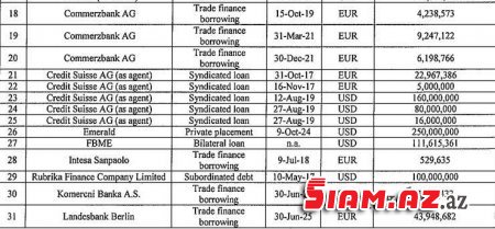 Beynəlxalq Bankın nə qədər borcu var? - SİYAHI açıqlandı