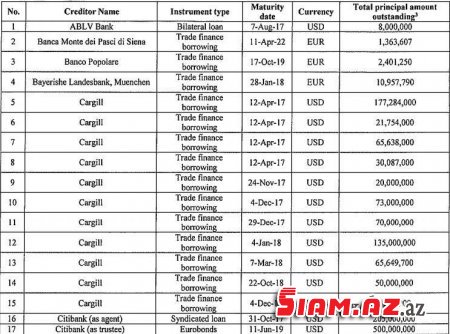 Beynəlxalq Bankın nə qədər borcu var? - SİYAHI açıqlandı