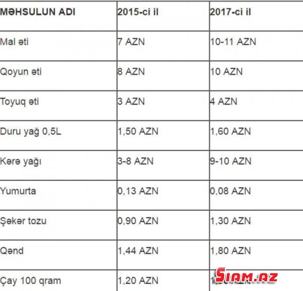 Son iki ildə bahalaşan ərzaq məhsulları – QİYMƏT + SİYAHI